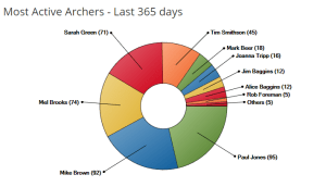 Chart of Active Archers