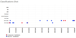 Graph of classifications shot