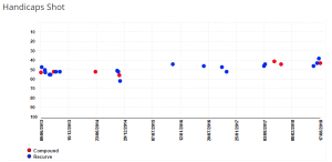 Graph of handicaps shot