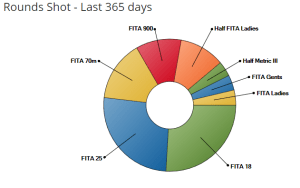 Chart of rounds shot
