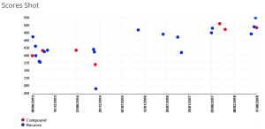 Graph of scores shot